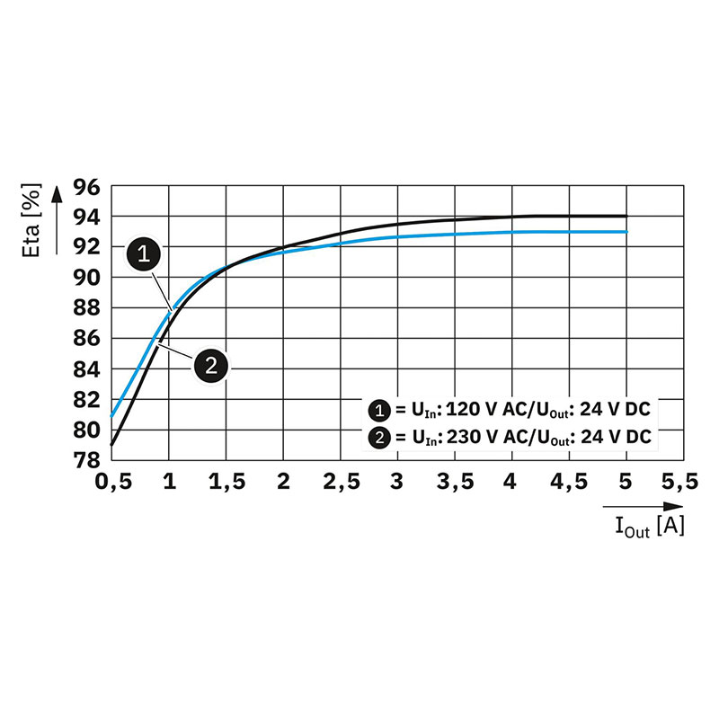 UNO2-PS/1AC/24DC/120W - 电源