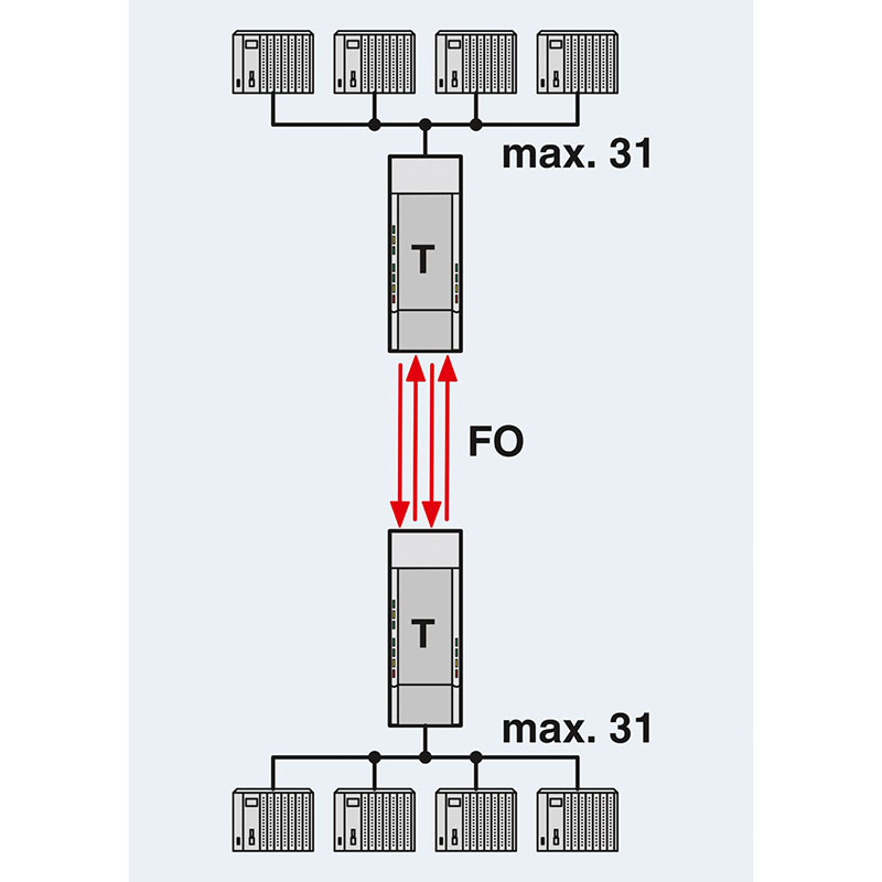 PSI-MOS-PROFIB/FO 850 T-SO - FO转换器