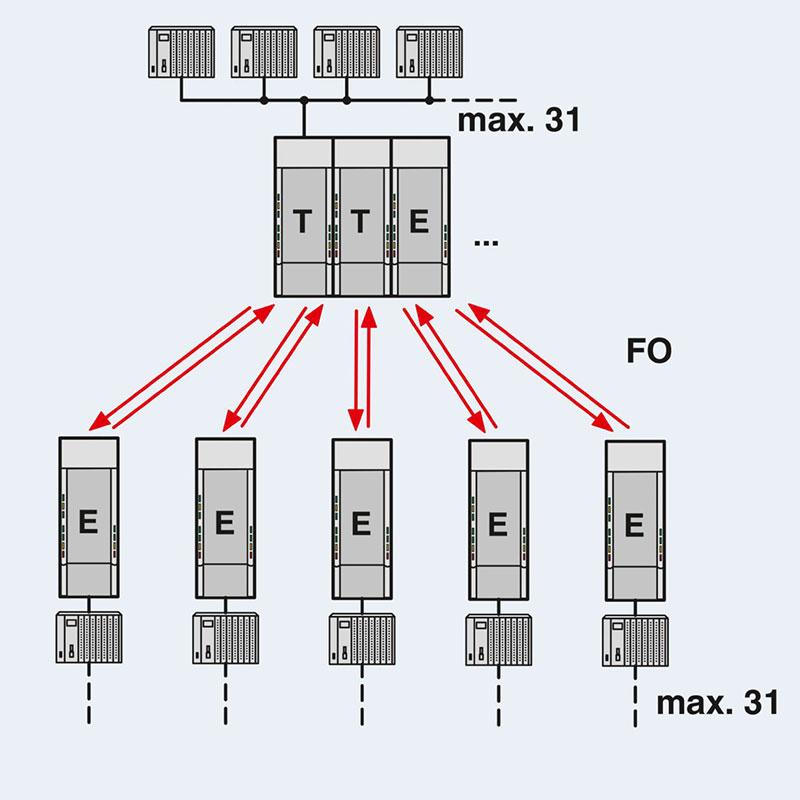 PSI-MOS-PROFIB/FO 850 T-SO - FO转换器