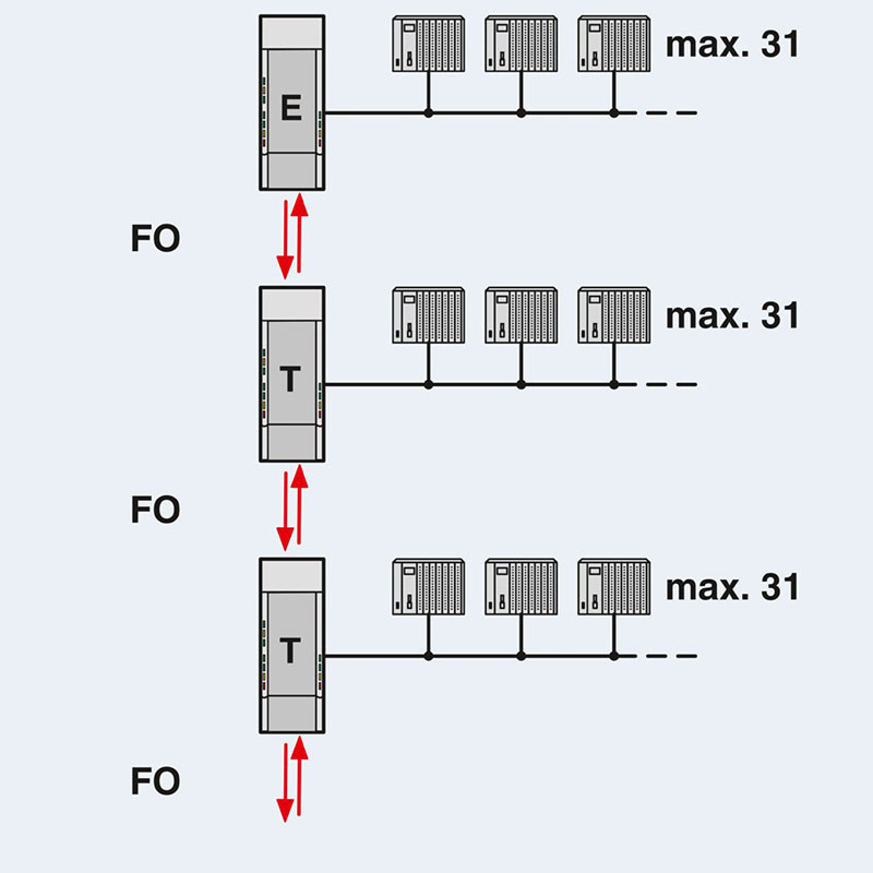 PSI-MOS-PROFIB/FO 850 T-SO - FO转换器